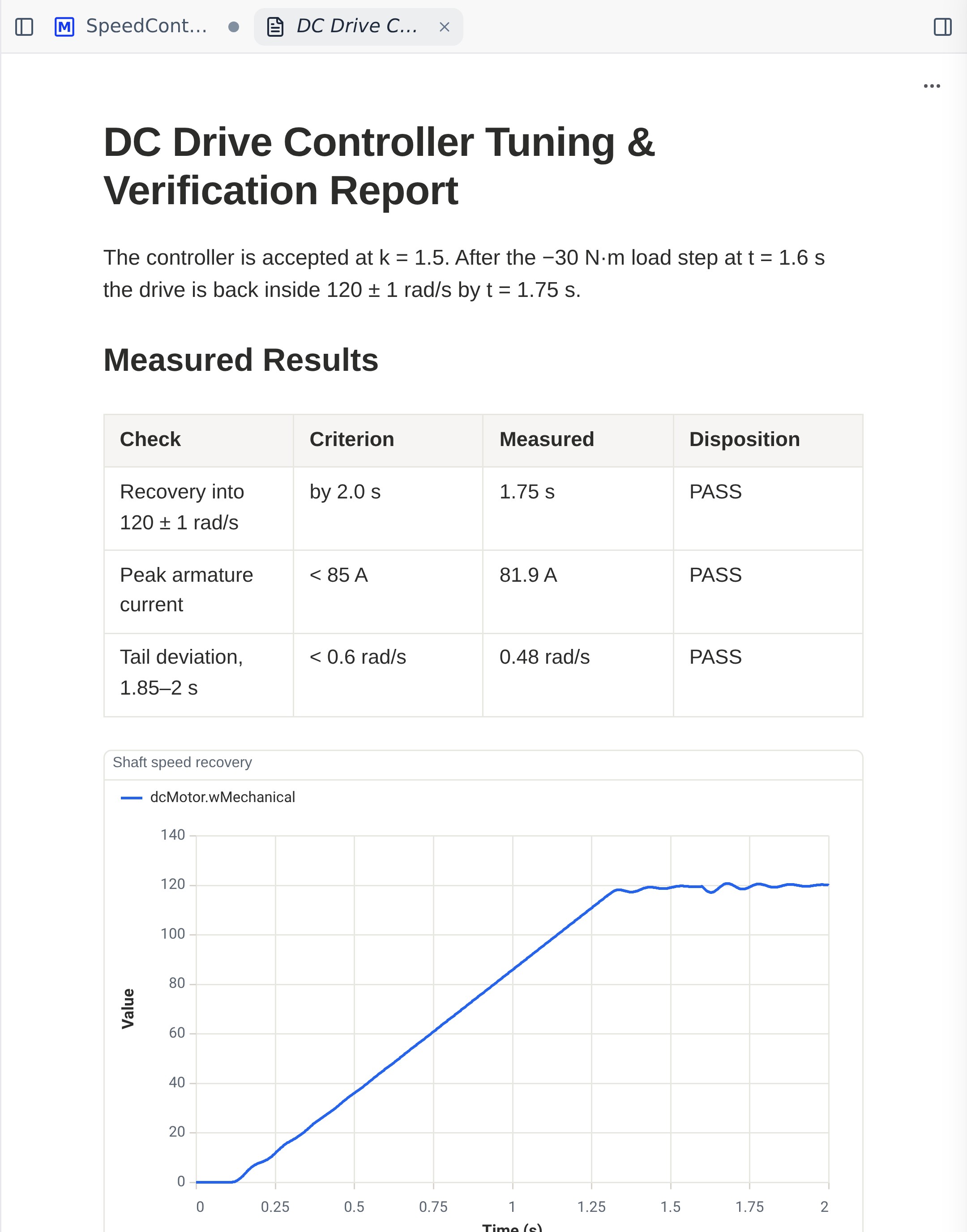 A DC drive verification report open in the Modex document editor, its tab beside the model's: the report title, a summary line, a measured-results table giving each check a criterion, a measurement and a PASS, and an embedded simulation plot of shaft speed below it